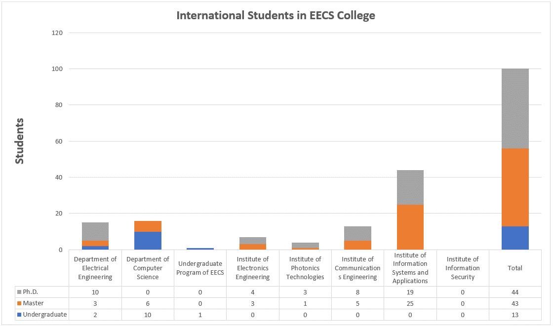 International Students in EECS