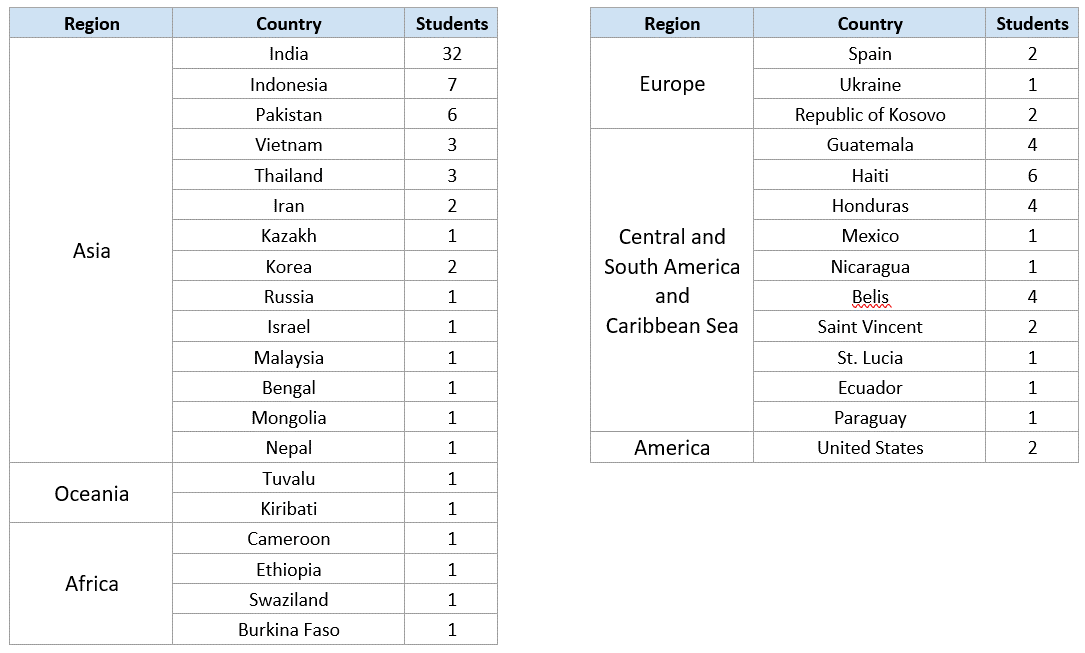 International Students in EECS